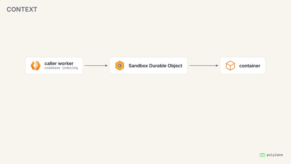 Context: a caller worker, a Sandbox Durable Object and a container, connected left to right