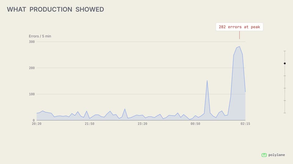 What production showed: errors per five minutes, flat for hours, then spiking to 282