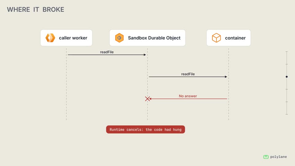 Where it broke: a readFile call passes from the worker to the Durable Object to the container, which never answers