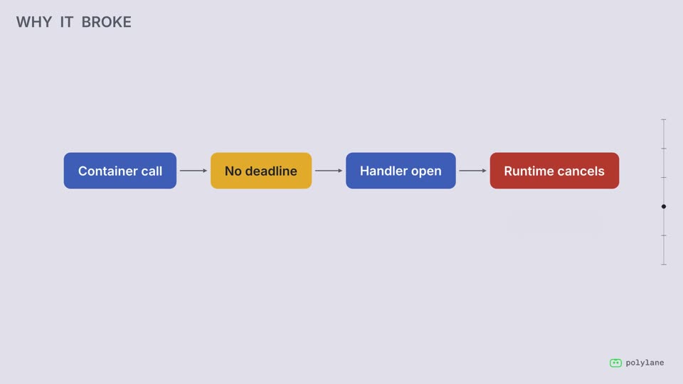 Why it broke: container call, no deadline, handler open, runtime cancels
