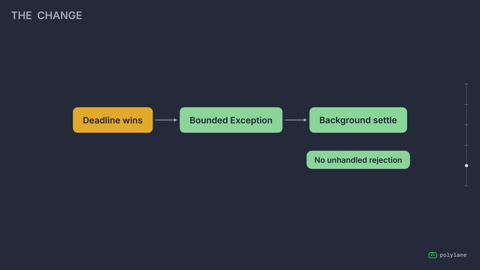The change: deadline wins, bounded exception, background settle